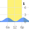 Tinian Island tide chart for Tuesday, October 1, 2024