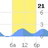 Tinian Island tide chart for Monday, October 21, 2024