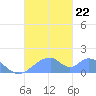 Tinian Island tide chart for Tuesday, October 22, 2024