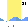 Tinian Island tide chart for Wednesday, October 23, 2024