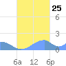 Tinian Island tide chart for Friday, October 25, 2024