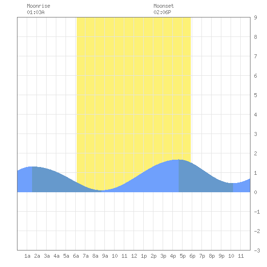Tinian Island tide chart for Saturday, October 26, 2024