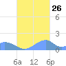 Tinian Island tide chart for Saturday, October 26, 2024