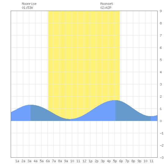 Tinian Island tide chart for Sunday, October 27, 2024