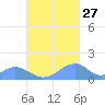 Tinian Island tide chart for Sunday, October 27, 2024
