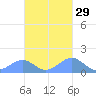 Tinian Island tide chart for Tuesday, October 29, 2024