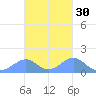 Tinian Island tide chart for Wednesday, October 30, 2024