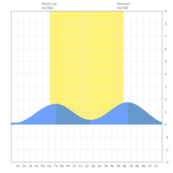Tinian Island tide chart for Thursday, October 31, 2024