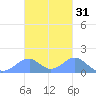 Tinian Island tide chart for Thursday, October 31, 2024