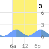 Tinian Island tide chart for Thursday, October 3, 2024