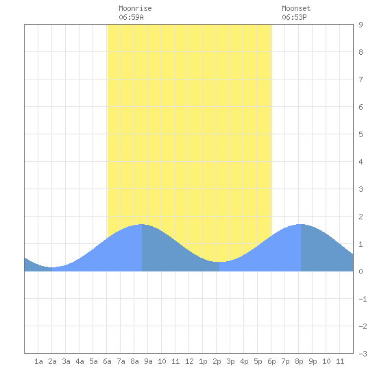 Tinian Island tide chart for Friday, October 4, 2024