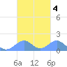 Tinian Island tide chart for Friday, October 4, 2024
