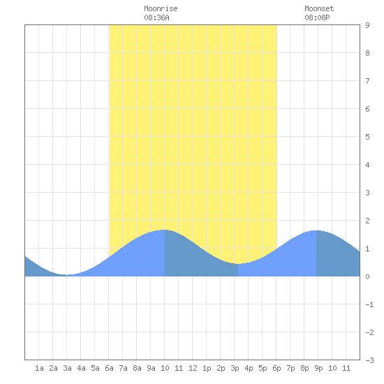 Tinian Island tide chart for Sunday, October 6, 2024