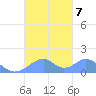 Tinian Island tide chart for Monday, October 7, 2024