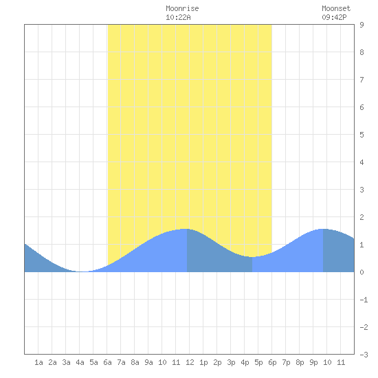 Tinian Island tide chart for Tuesday, October 8, 2024