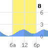 Tinian Island tide chart for Tuesday, October 8, 2024