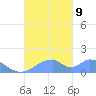 Tinian Island tide chart for Wednesday, October 9, 2024