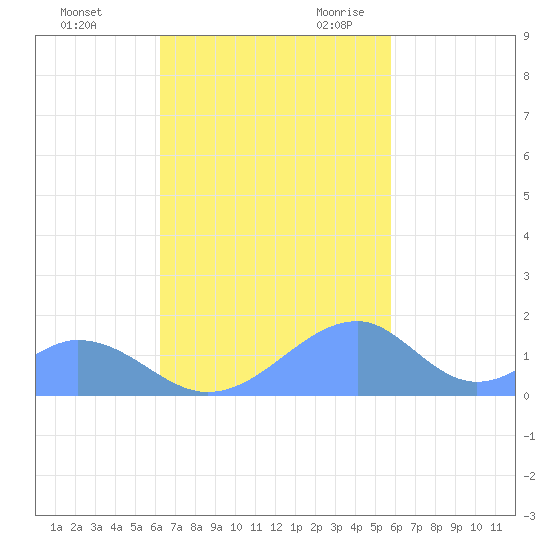 Tinian Island tide chart for Monday, November 11, 2024