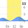Tinian Island tide chart for Monday, November 11, 2024