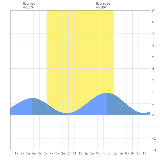 Tinian Island tide chart for Tuesday, November 12, 2024