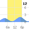 Tinian Island tide chart for Tuesday, November 12, 2024