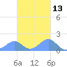 Tinian Island tide chart for Wednesday, November 13, 2024