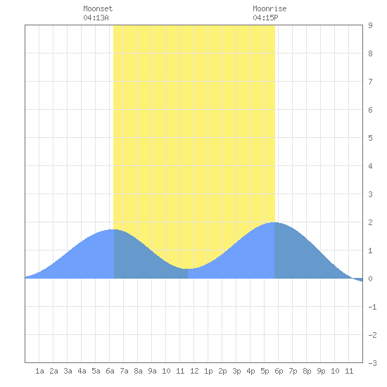 Tinian Island tide chart for Thursday, November 14, 2024