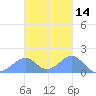 Tinian Island tide chart for Thursday, November 14, 2024