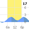 Tinian Island tide chart for Sunday, November 17, 2024