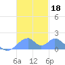 Tinian Island tide chart for Monday, November 18, 2024