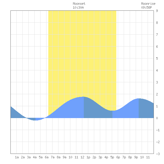 Tinian Island tide chart for Wednesday, November 20, 2024