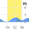 Tinian Island tide chart for Thursday, November 21, 2024