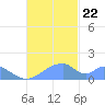 Tinian Island tide chart for Friday, November 22, 2024