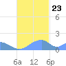 Tinian Island tide chart for Saturday, November 23, 2024