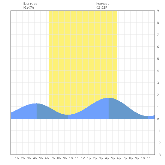 Tinian Island tide chart for Tuesday, November 26, 2024