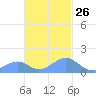 Tinian Island tide chart for Tuesday, November 26, 2024
