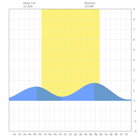 Tinian Island tide chart for Wednesday, November 27, 2024