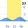 Tinian Island tide chart for Wednesday, November 27, 2024
