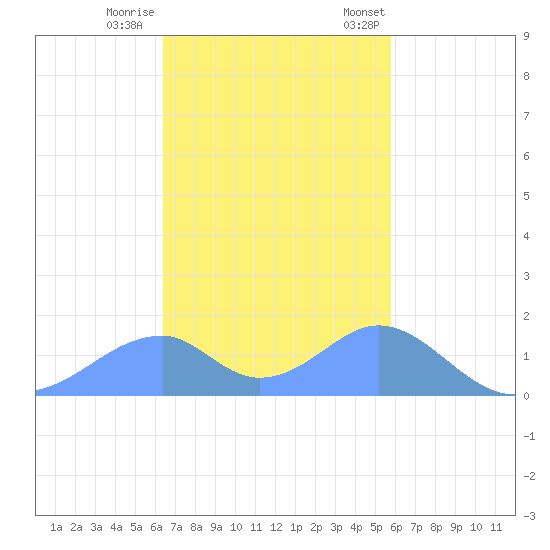 Tinian Island tide chart for Thursday, November 28, 2024