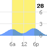 Tinian Island tide chart for Thursday, November 28, 2024