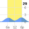 Tinian Island tide chart for Friday, November 29, 2024