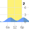 Tinian Island tide chart for Saturday, November 2, 2024