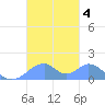 Tinian Island tide chart for Monday, November 4, 2024