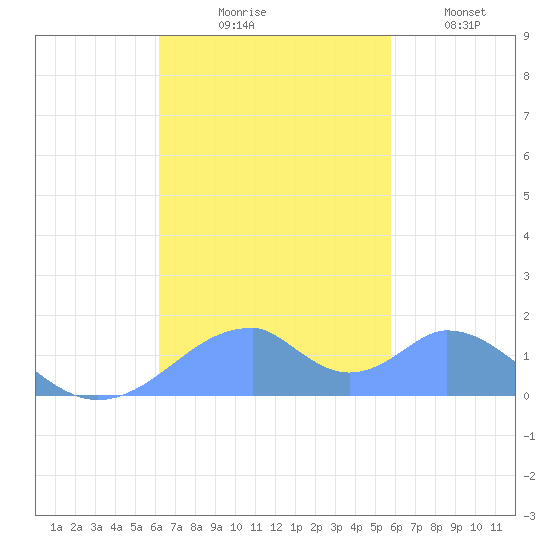 Tinian Island tide chart for Tuesday, November 5, 2024