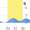Tinian Island tide chart for Tuesday, November 5, 2024