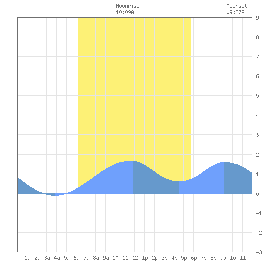 Tinian Island tide chart for Wednesday, November 6, 2024