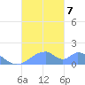Tinian Island tide chart for Thursday, November 7, 2024