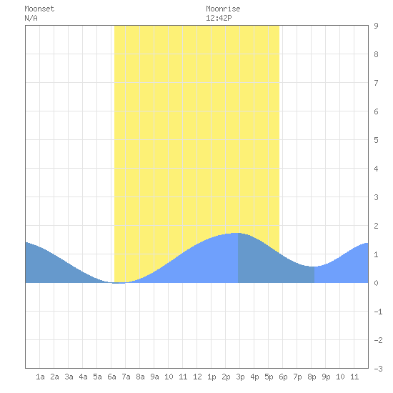 Tinian Island tide chart for Saturday, November 9, 2024