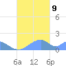 Tinian Island tide chart for Saturday, November 9, 2024