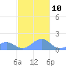 Tinian Island tide chart for Tuesday, December 10, 2024
